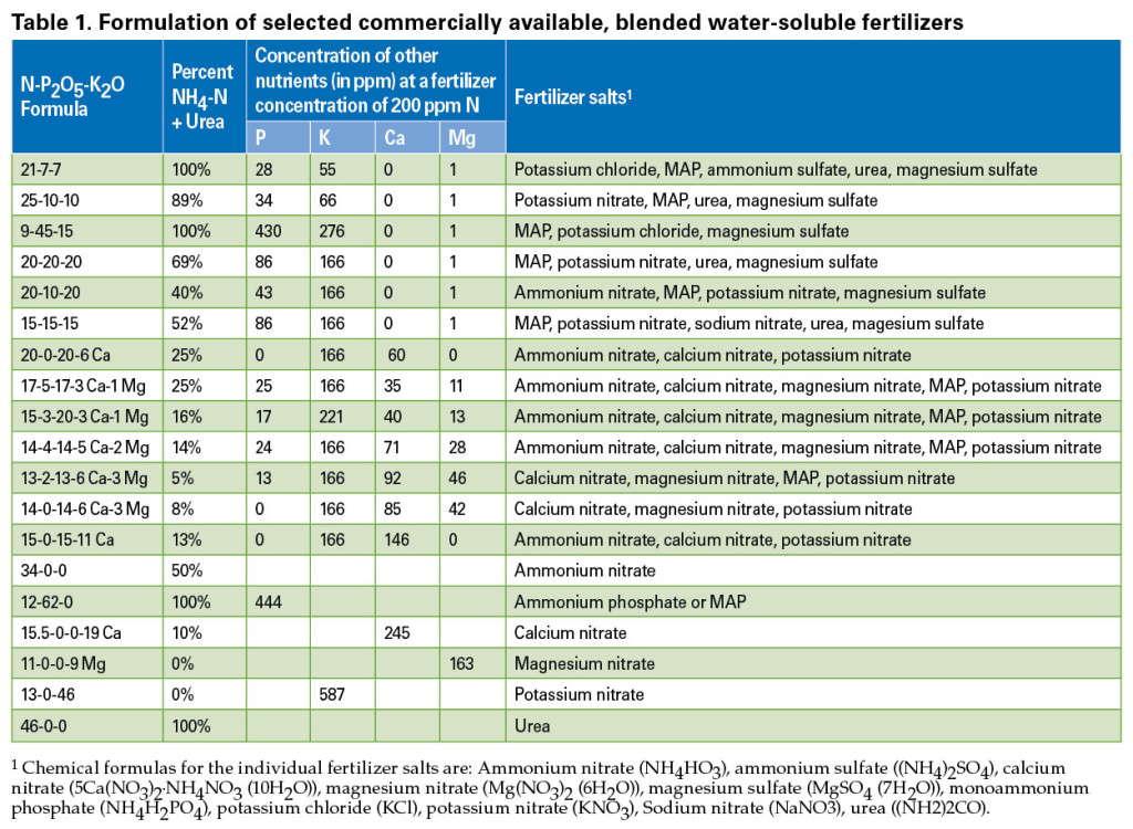 Understanding Plant Nutrition Fertilizers And Macronutrients