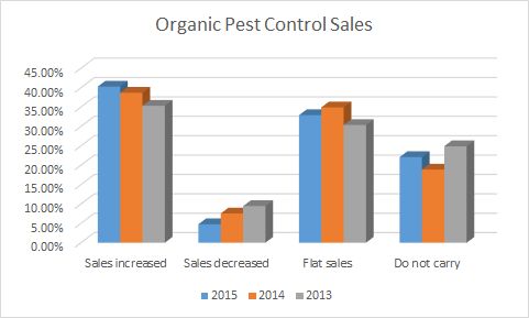 Retail sales of organic controls