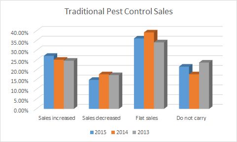 Retail sales of traditional pest controls
