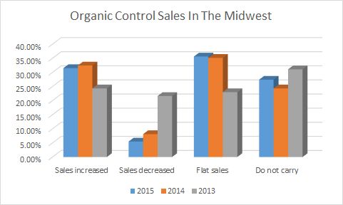 organic control sales in the Midwest