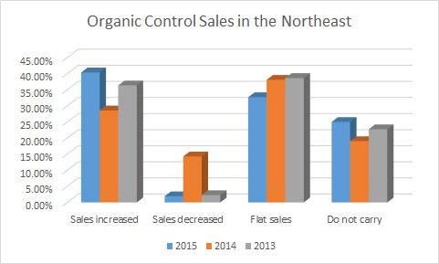 organic control sales in the Northeast
