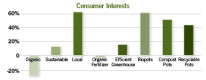 Consumer Interest In 'Green' Plants