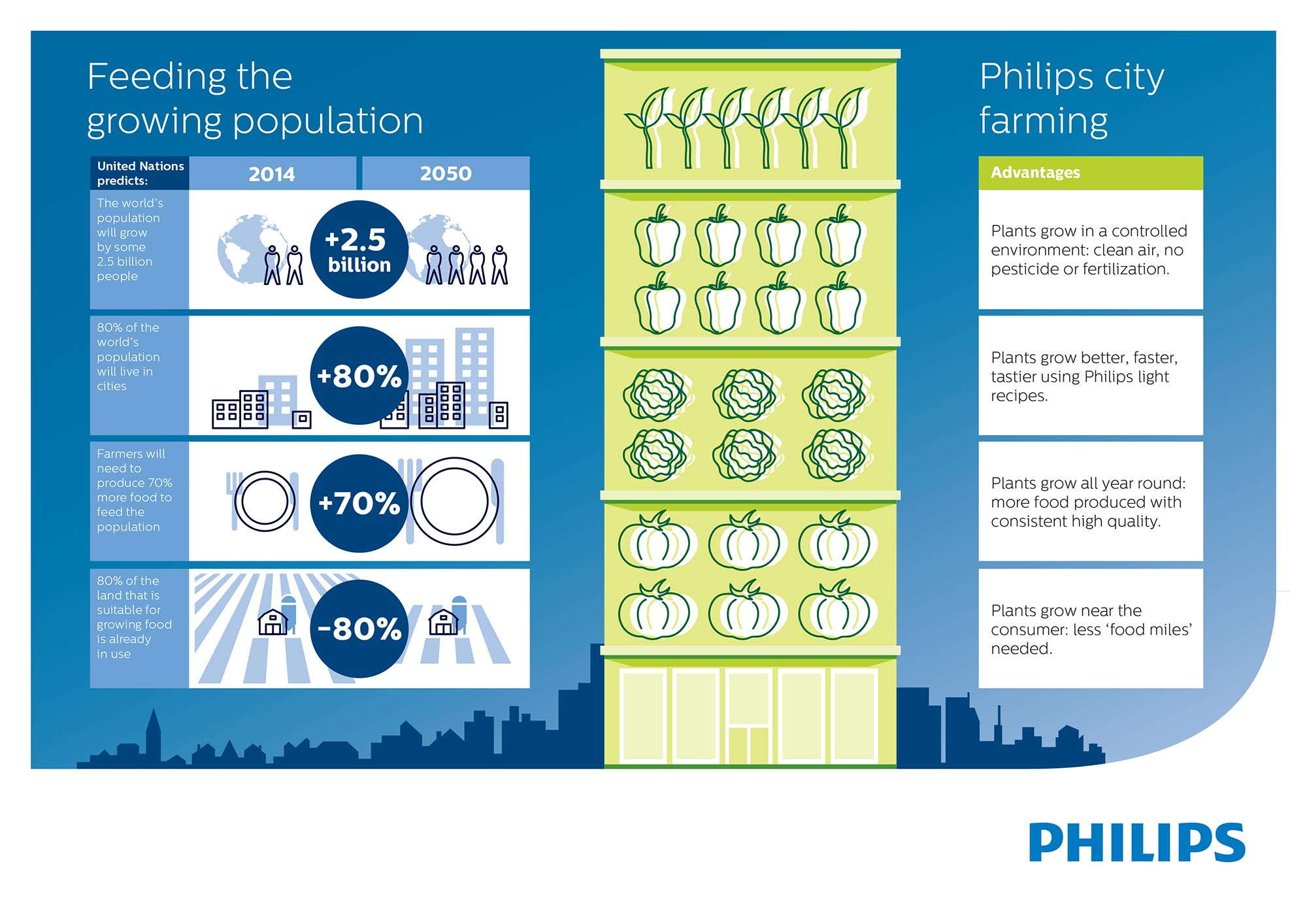 InfoGraphic-Philips-city-farm