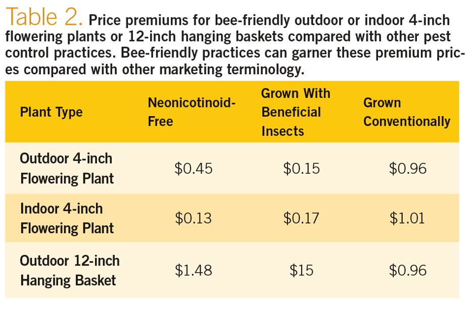 Table 2. Price Premiums_June 2015