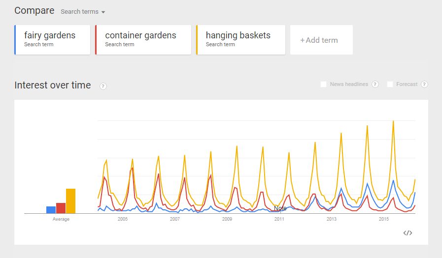 U.S. fairy gardens vs container gardens vs hanging baskets on Google