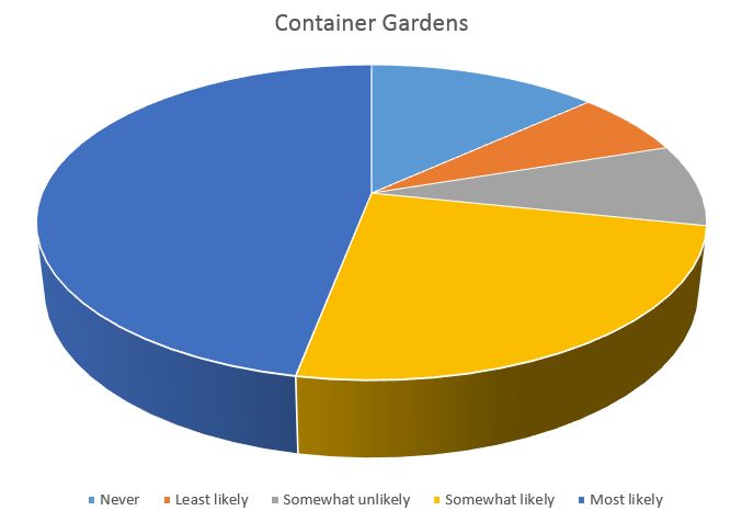 Value added container gardens