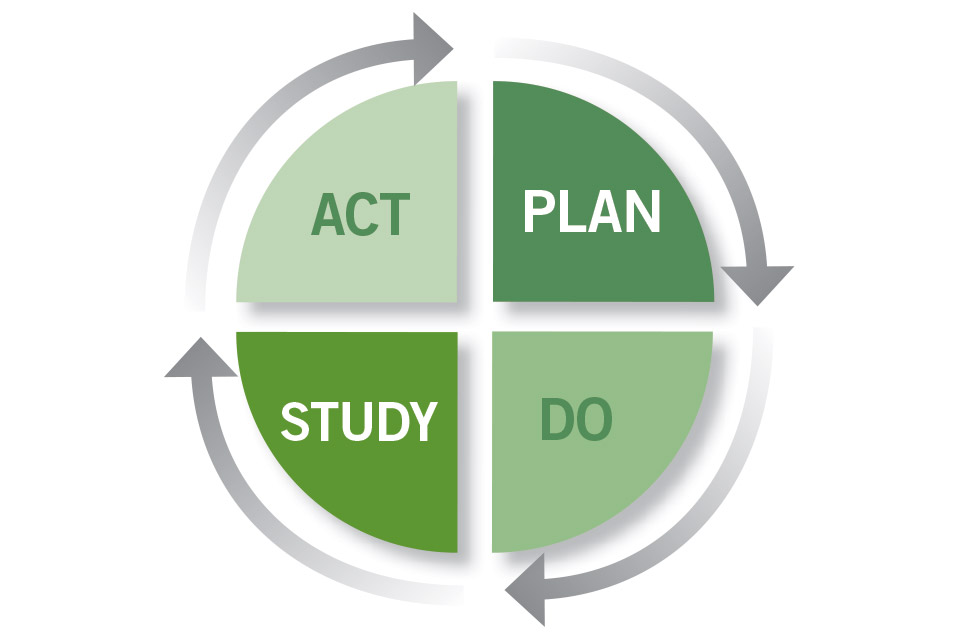 How The PDSA Cycle Can Help You Improve Your Business | Greenhouse Grower