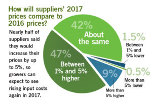 State of the Industry Survey Says 2017 Will be a Year of Investment and Growth for Horticulture