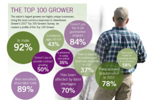 Top 100 Growers Survey for 2018 Is Now Open!