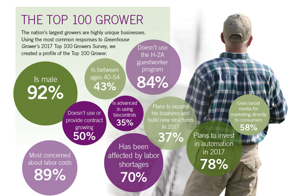 The Top 100 Growers are Investing in More Technology to Offset Labor Shortages