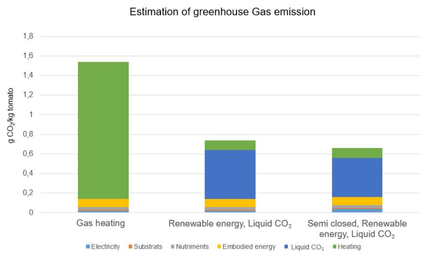 Hortinergy Greenhouse Gas Emissions Chart