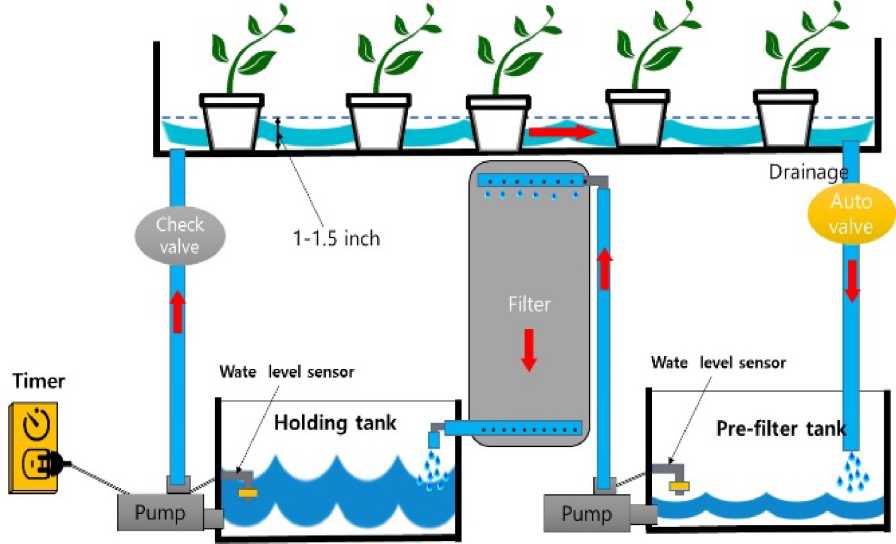 Irrigation filtration illustration