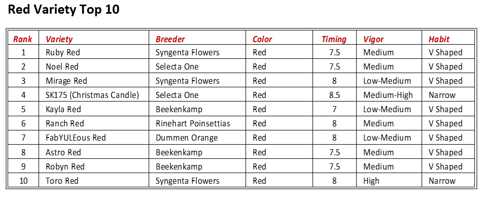 Plantpeddler Poinsettia Variety Day 2022 Best Red Variety