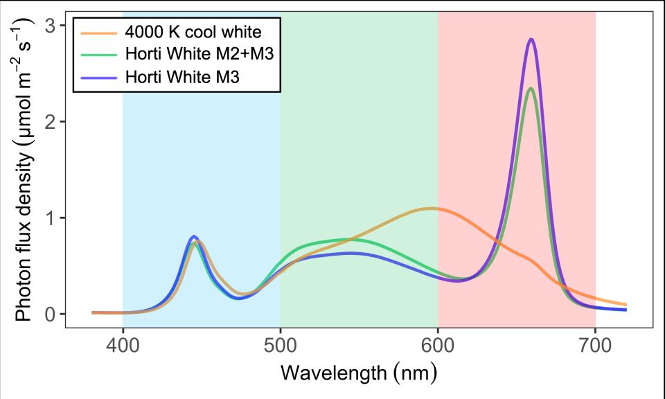 Figure 1 red and white LED photon spectra