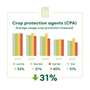 MPS graph on verified data regarding crop protection agent use