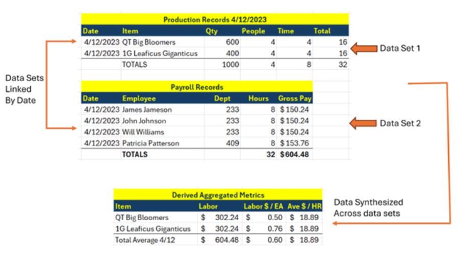 Data synthesis examples across data sets from Advanced Grower Solutions (AGS)