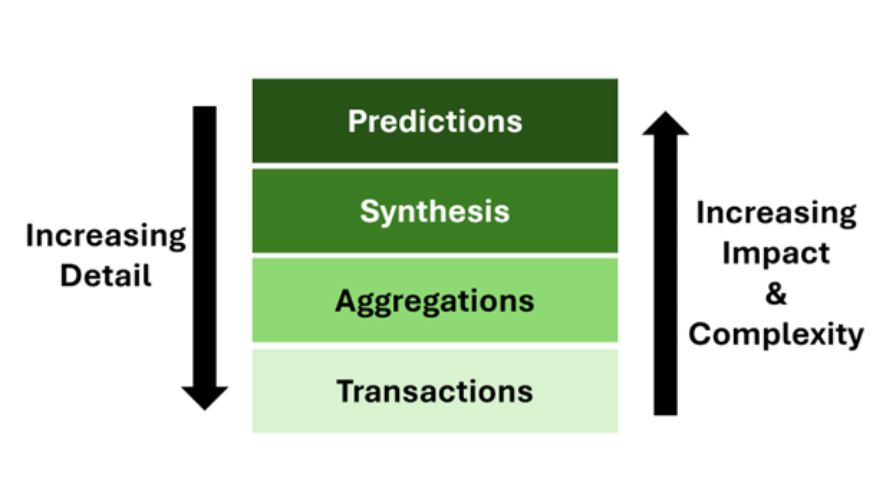 Layers of an effective analytics program graphic from Advanced Grower Solutions (AGS)