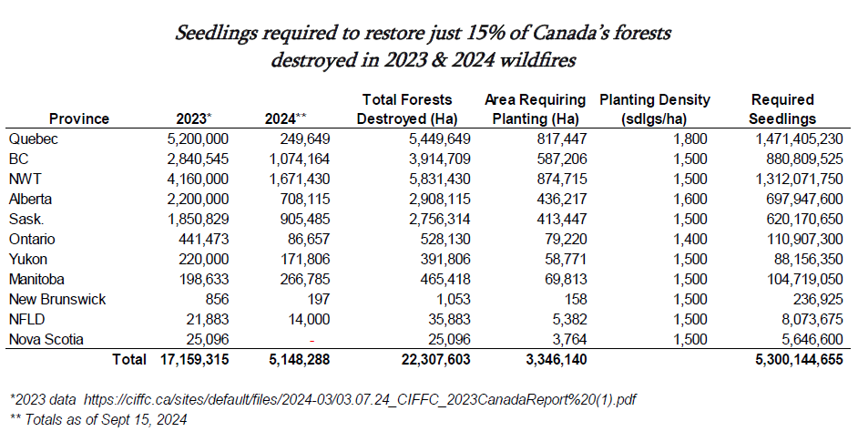 The Canadian Tree Nursery Association chart showing seedings required to mitigate the impact of 2023 and 2024 wildfires in Canada