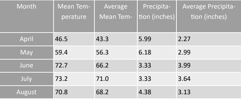 University of Minnesota Weather Chart