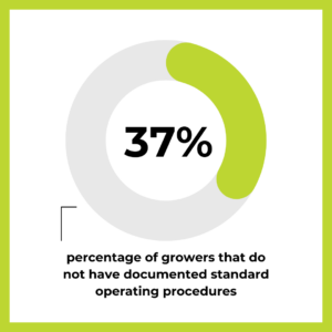 37% of growers do not have documented standard operating procedures