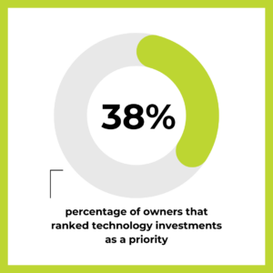 38% of owners ranked technology investments as a priority