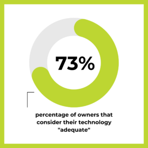 73% of owners consider their operation technology "adequate"