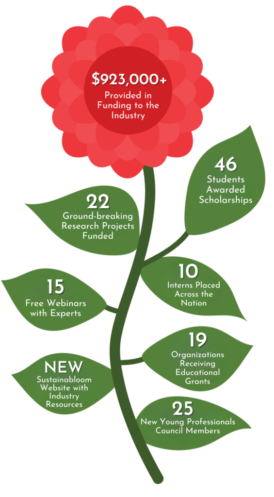 2024 highlights graphic of the American Floral Endowment (AFE) achievements and accomplishments