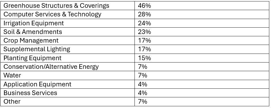 SOI Areas to Invest in 2025