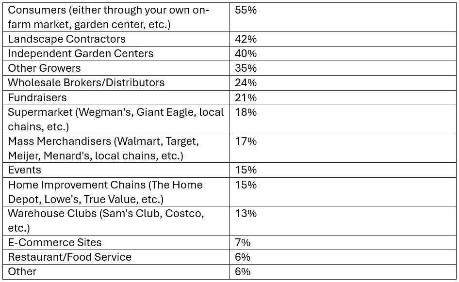 SOI Survey 2024 Customers