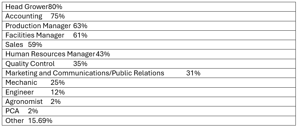 SOI Survey 2024 Job Positions