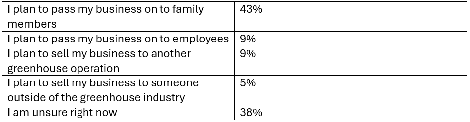 SOI Survey Retirement