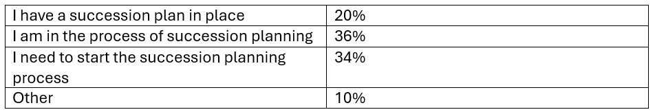 SOI Survey Succession