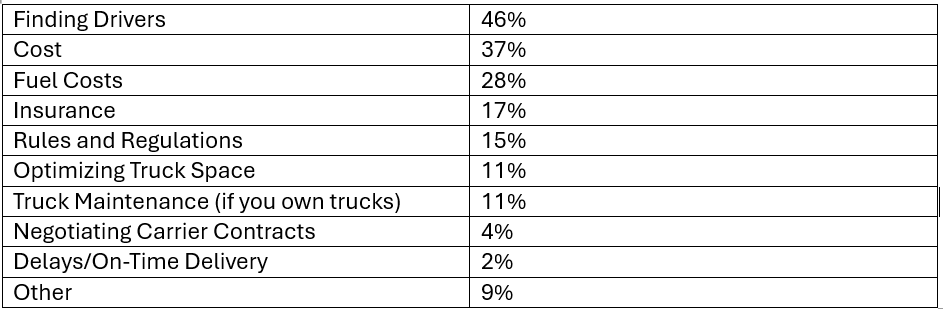 SOI Top Transportation Challenges