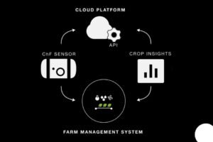 The Gardin Platform is a cloud-based crop intelligence system with high-tech optical sensors.