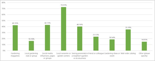 "What sources do you typically use for information and inspiration on new perennials?" from Proven Winners.