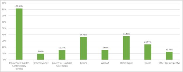 "Where in 2024 did you purchase new perennials?" from Proven Winners.