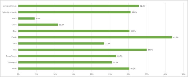 "Which perennial flower or foliage colors are you hoping to add to your garden in 2025?" from Proven Winners.