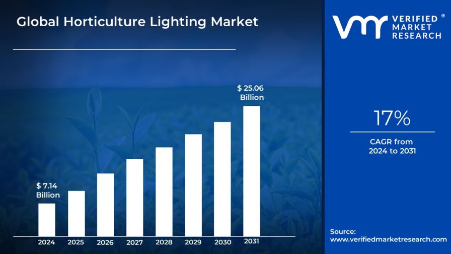 Global Horticulture Lighting Market size report slide.