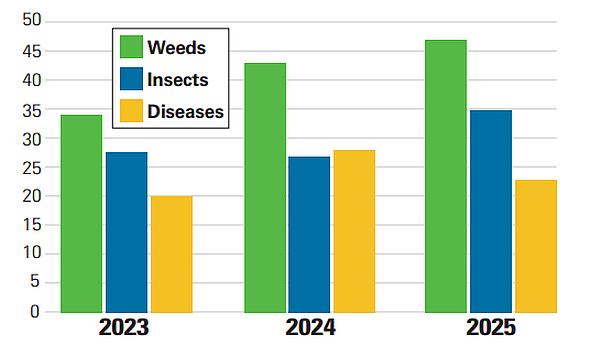 Crop protection trends graphic for 2025 American Vegetable Grower (AVG) State of the Industry (SOI) Survey.