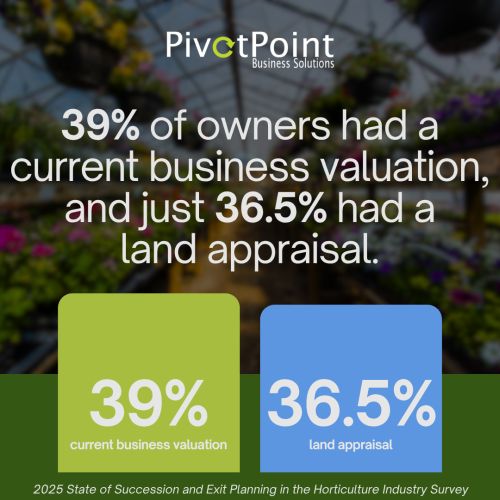 39& of owners had a current business valuation, and just 36.5% had a land appraisal, from the 2025 State of Succession and Exit Planning in the Horticulture Industry Survey.