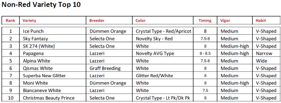 2025 Non-Red Variety Top 10.