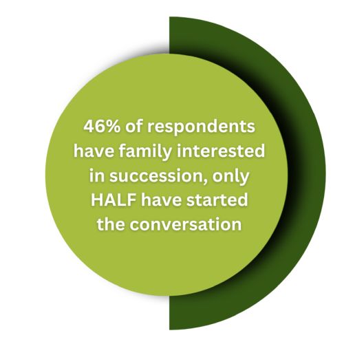 46% of respondents have family interested in taking over their business, but only half of those owners have started succession conversations.