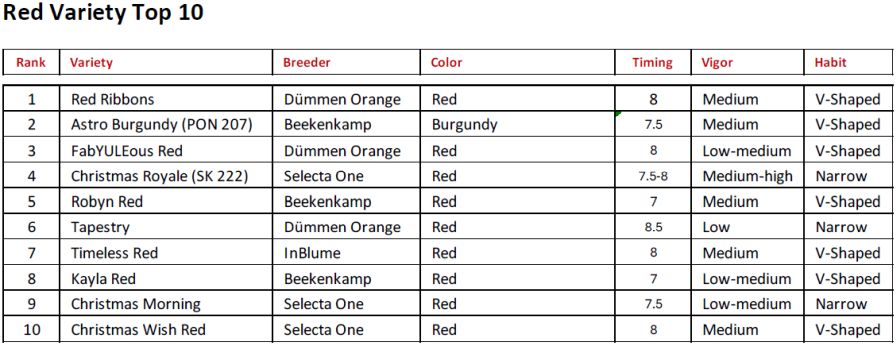 2025 Red Variety Top 10.