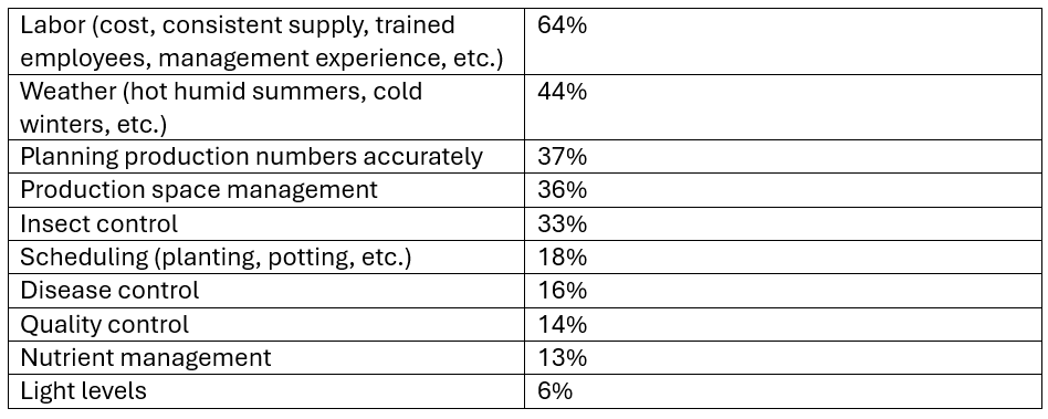 SOI Survey 2025 Top Production Challenges Chart