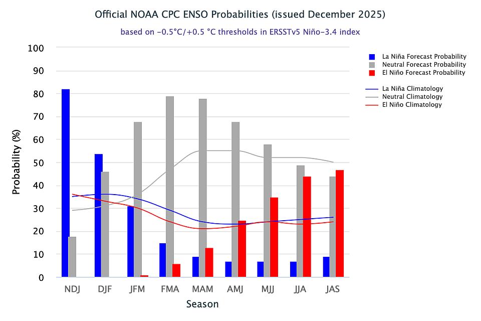 NOAA ENSO forecast chart for 2026.