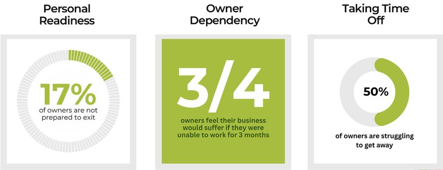 Graphic on Personal Readiness, Owner Dependency, and Taking Time Off statistics. 