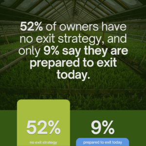 52% have no exit strategy at all, and only 9% say they are prepared to exit today.